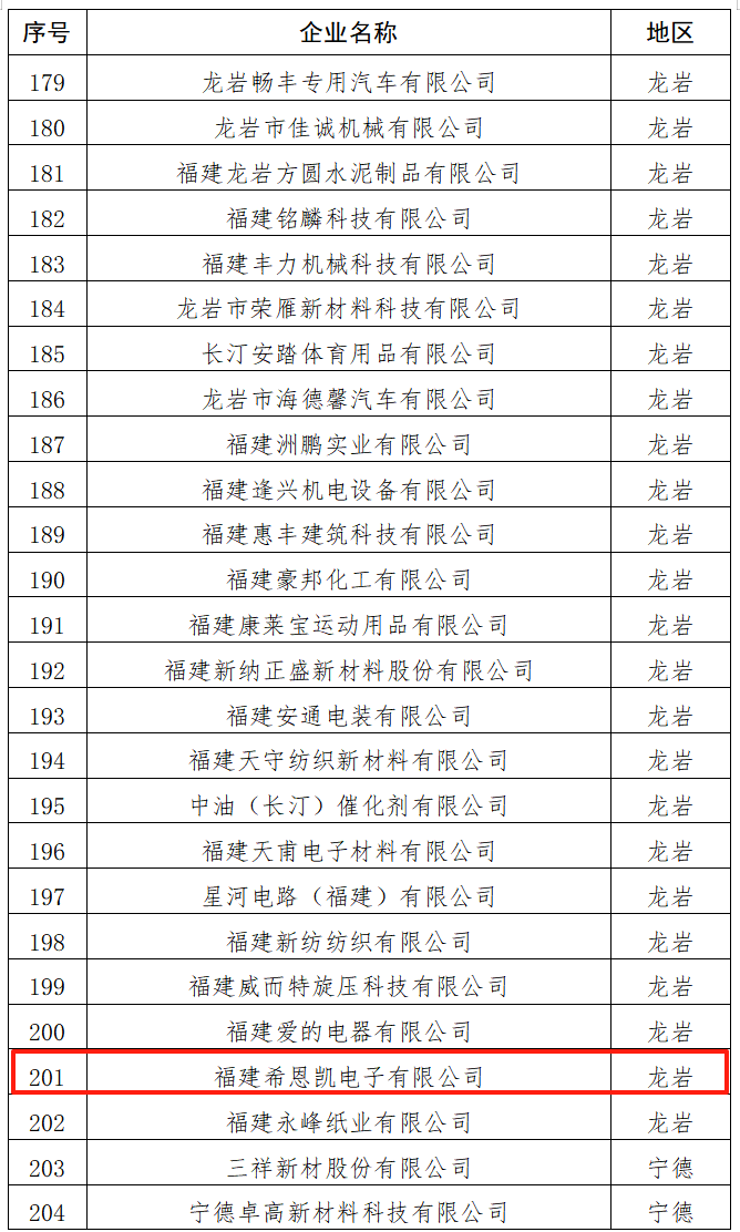 Fujian CNK Electronics namngiven i Fujian Provincial Green Factory List, som lyfter fram hållbar styrka