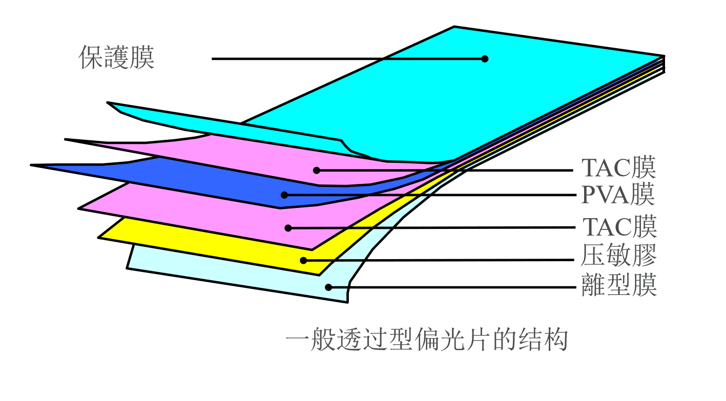 Polarisatorer: LCD-skärmarnas 